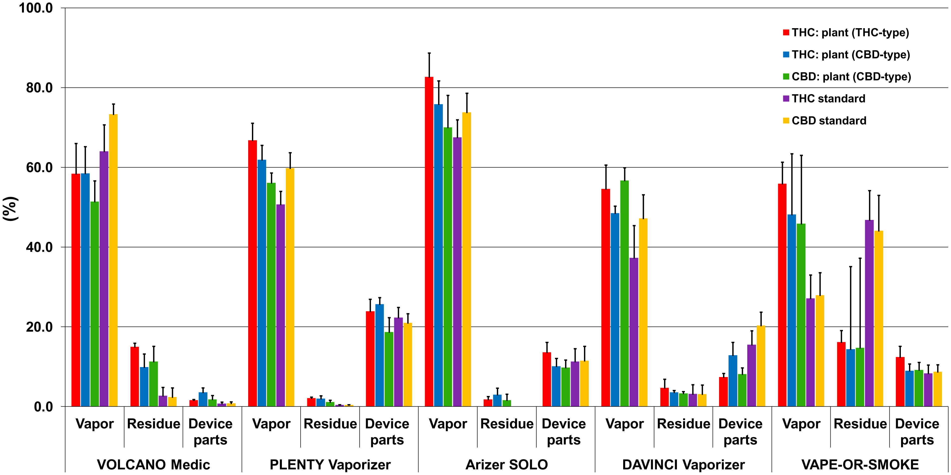 Gráfico de barras: distribución de cannabinoides en cinco vaporizadores