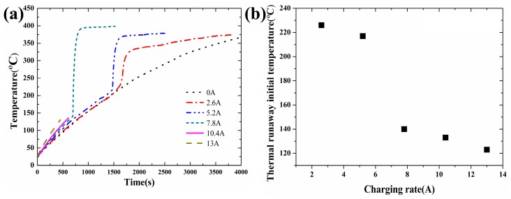 Ladestrom und Spannung während Pass-Through Charging