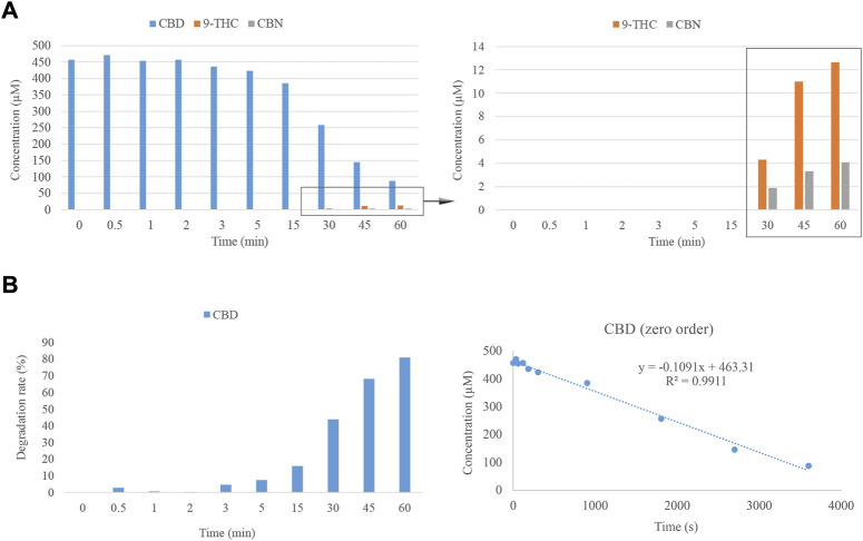 Cannabinoid Degradation Over Time