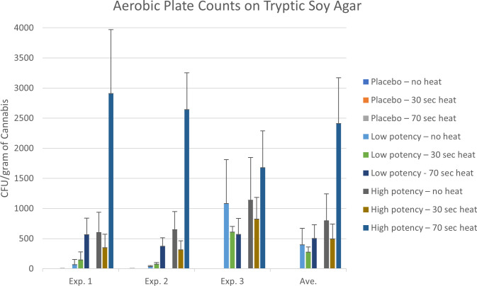 Mikrobielle Belastung auf Vaporizer-Oberflächen - Balkendiagramm zeigt Bakterien- und Pilzwachstum bei verschiedenen Reinigungsintervallen