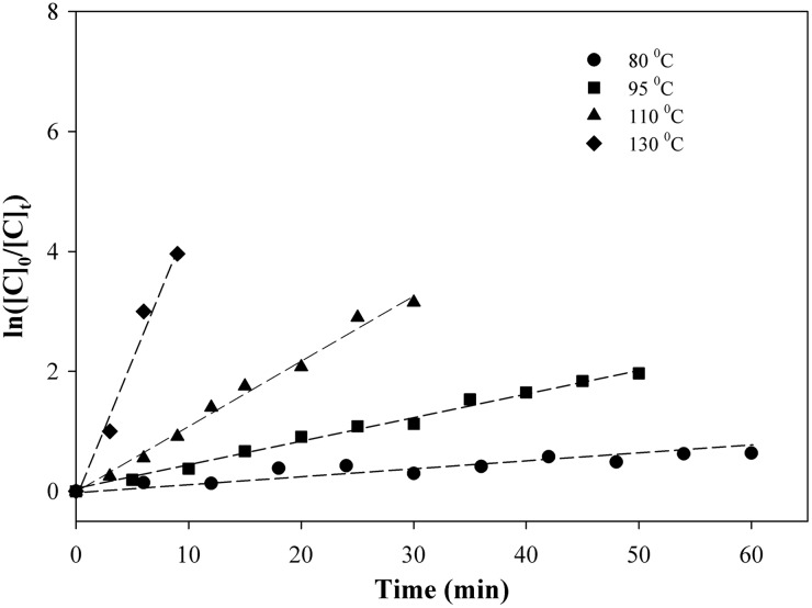 Decarboxylation kinetics at different temperatures