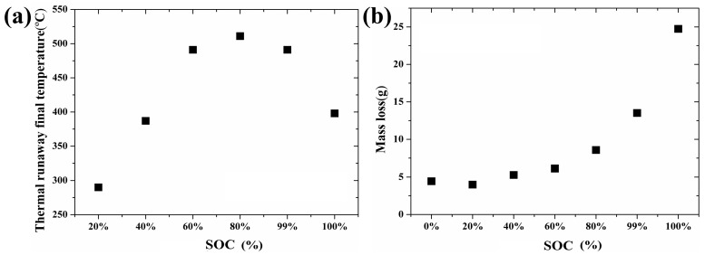 SOC mass loss