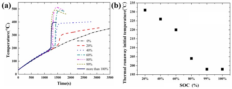 SOC temperature curves