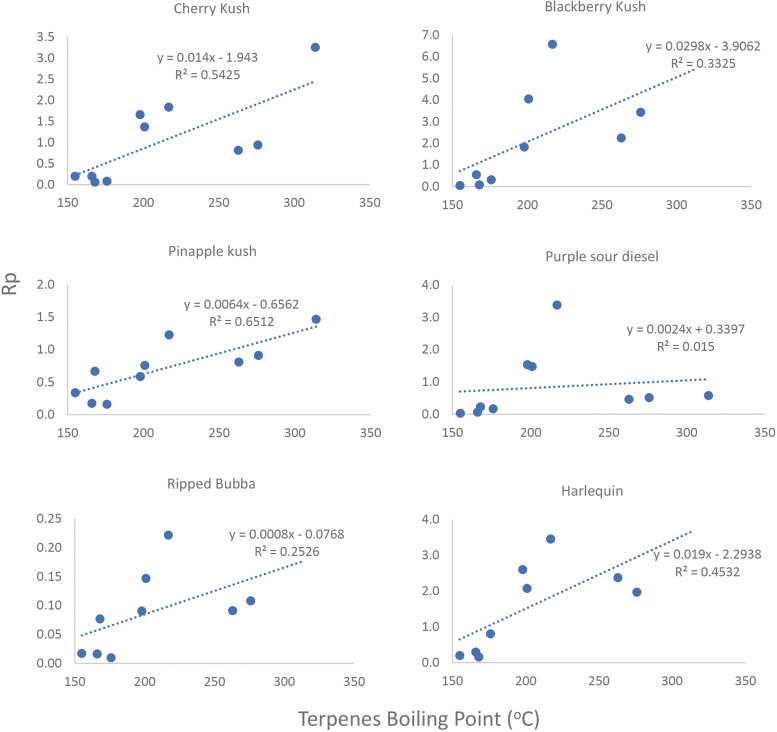 Veränderung des Terpene-zu-Cannabinoid-Verhältnisses während der Verarbeitung