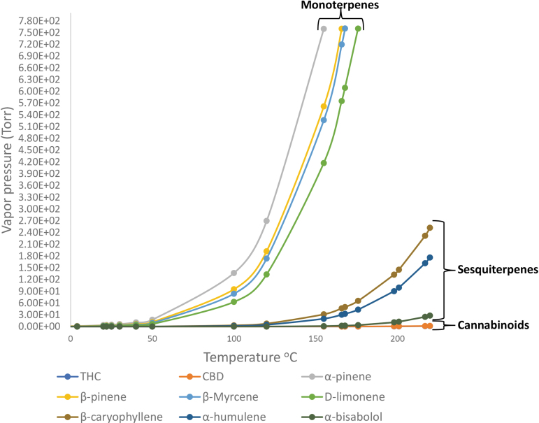 Vapor pressure of various terpenes at different temperatures