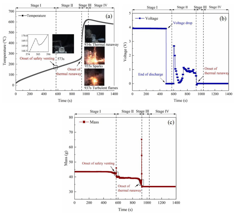 Стадии теплового разгона (Thermal Runaway) в литий-ионных аккумуляторах