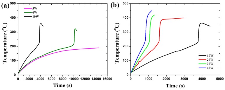 Temperature curves