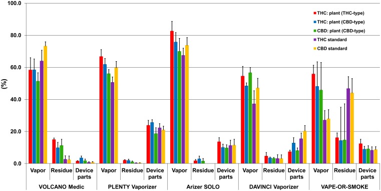 Comparación del rendimiento de cannabinoides en vaporizadores